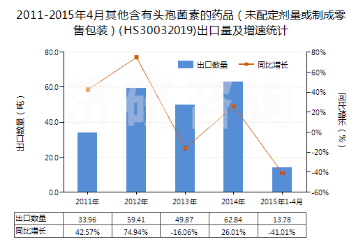 2011-2015年4月其他含有頭孢菌素的藥品（未配定劑量或制成零售包裝）(HS30032019)出口量及增速統(tǒng)計(jì)